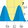 Winter Harbor tide chart for Monday, August 7, 2023