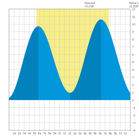 Winter Harbor tide chart for Wednesday, August 9, 2023