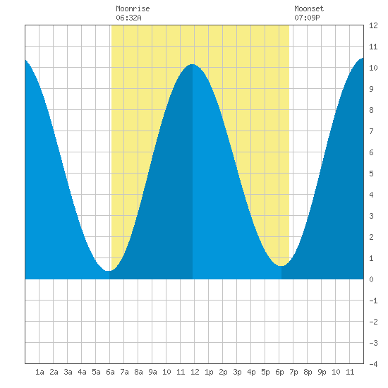 Winter Harbor tide chart for Friday, September 15, 2023