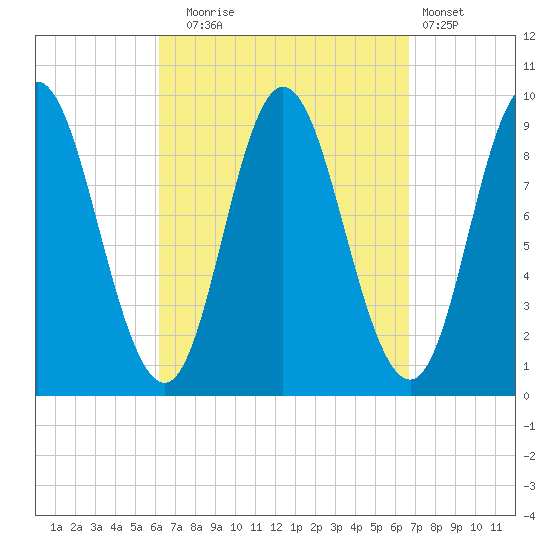 Winter Harbor tide chart for Saturday, September 16, 2023