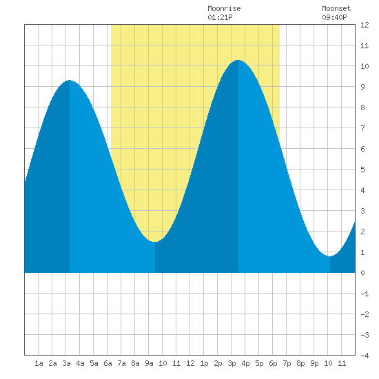 Winter Harbor tide chart for Thursday, September 21, 2023