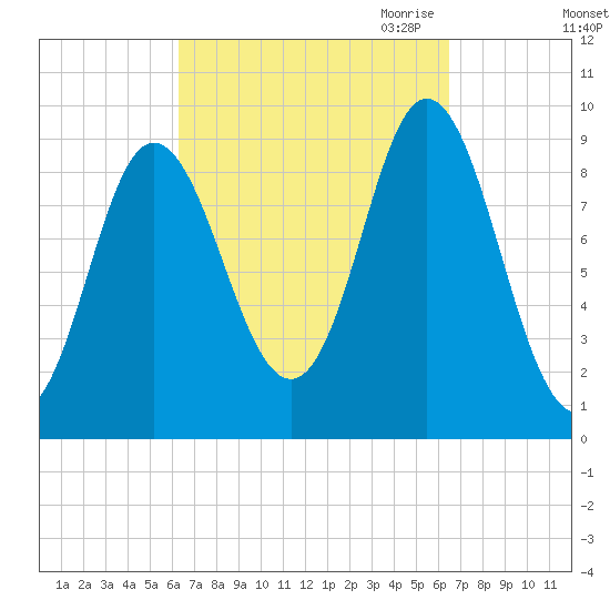 Winter Harbor tide chart for Saturday, September 23, 2023