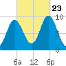 Winter Harbor tide chart for Saturday, September 23, 2023