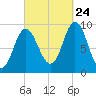 Winter Harbor tide chart for Sunday, September 24, 2023