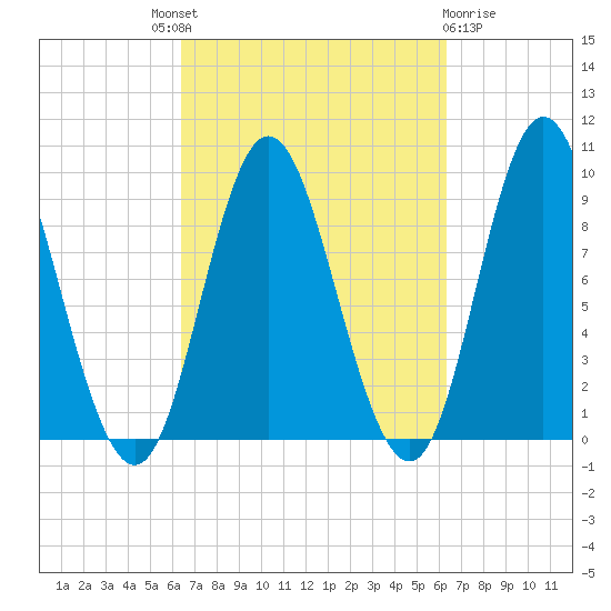 Winter Harbor tide chart for Thursday, September 28, 2023