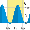 Winter Harbor tide chart for Sunday, September 3, 2023