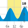 Winter Harbor tide chart for Tuesday, October 10, 2023