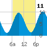 Winter Harbor tide chart for Wednesday, October 11, 2023