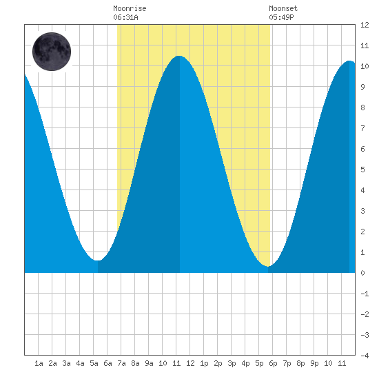Winter Harbor tide chart for Saturday, October 14, 2023