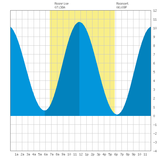 Winter Harbor tide chart for Sunday, October 15, 2023