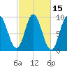 Winter Harbor tide chart for Sunday, October 15, 2023