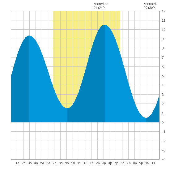 Winter Harbor tide chart for Friday, October 20, 2023