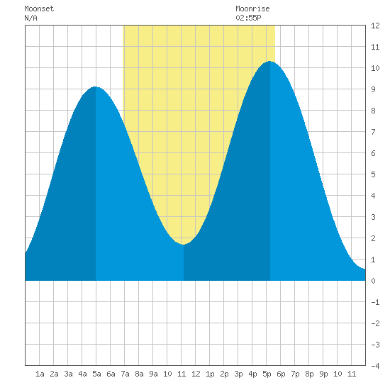 Winter Harbor tide chart for Sunday, October 22, 2023