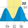 Winter Harbor tide chart for Sunday, October 22, 2023