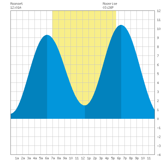 Winter Harbor tide chart for Monday, October 23, 2023