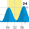 Winter Harbor tide chart for Tuesday, October 24, 2023