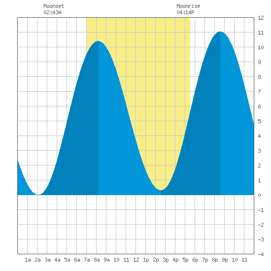 Winter Harbor tide chart for Wednesday, October 25, 2023