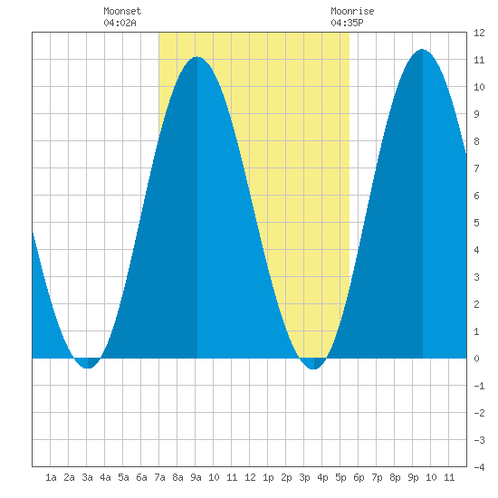 Winter Harbor tide chart for Thursday, October 26, 2023