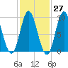Winter Harbor tide chart for Friday, October 27, 2023