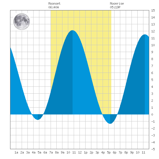 Winter Harbor tide chart for Saturday, October 28, 2023