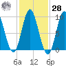 Winter Harbor tide chart for Saturday, October 28, 2023