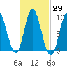 Winter Harbor tide chart for Sunday, October 29, 2023