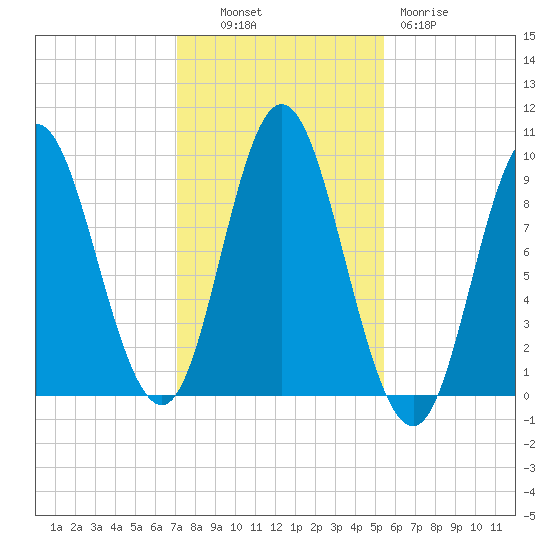 Winter Harbor tide chart for Monday, October 30, 2023