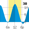 Winter Harbor tide chart for Monday, October 30, 2023
