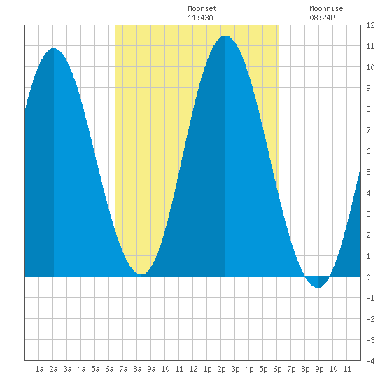 Winter Harbor tide chart for Tuesday, October 3, 2023