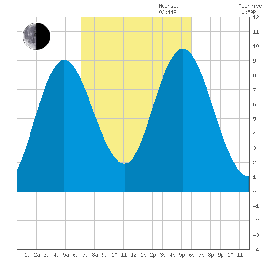 Winter Harbor tide chart for Friday, October 6, 2023