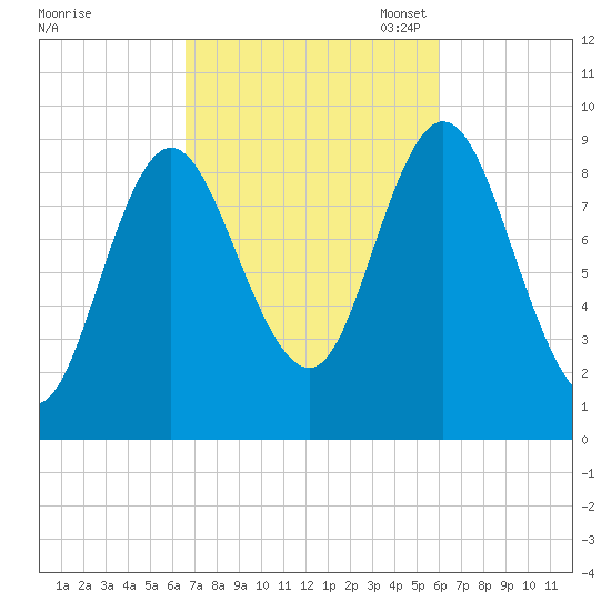 Winter Harbor tide chart for Saturday, October 7, 2023