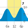 Winter Harbor tide chart for Saturday, October 7, 2023