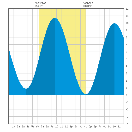 Winter Harbor tide chart for Sunday, November 12, 2023