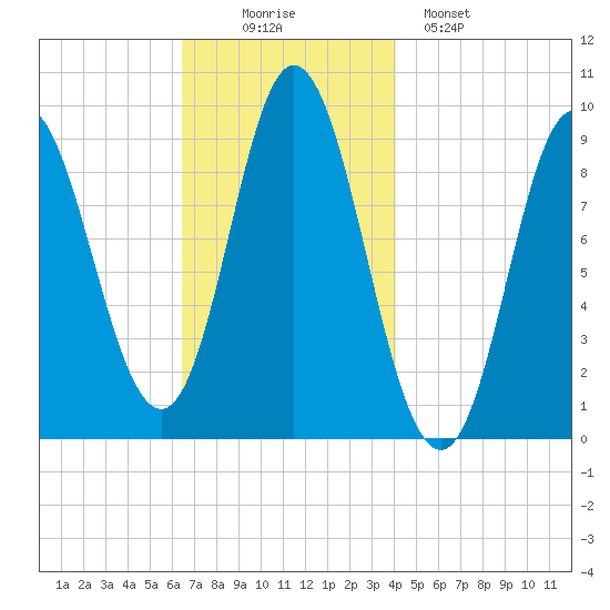 Winter Harbor tide chart for Wednesday, November 15, 2023