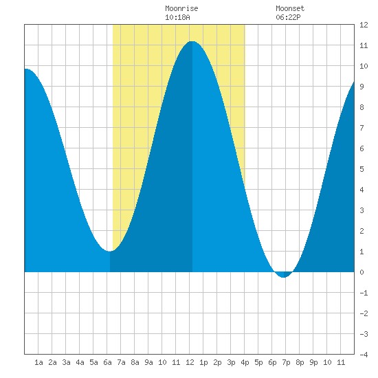 Winter Harbor tide chart for Thursday, November 16, 2023