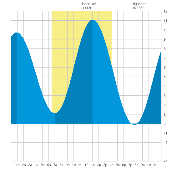 Winter Harbor tide chart for Friday, November 17, 2023