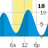 Winter Harbor tide chart for Saturday, November 18, 2023