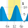 Winter Harbor tide chart for Wednesday, November 1, 2023