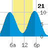 Winter Harbor tide chart for Tuesday, November 21, 2023