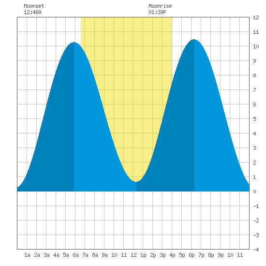 Winter Harbor tide chart for Wednesday, November 22, 2023