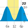 Winter Harbor tide chart for Wednesday, November 22, 2023