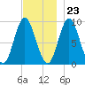 Winter Harbor tide chart for Thursday, November 23, 2023