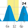 Winter Harbor tide chart for Friday, November 24, 2023