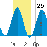 Winter Harbor tide chart for Saturday, November 25, 2023