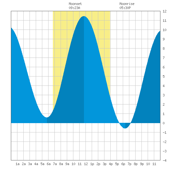 Winter Harbor tide chart for Wednesday, November 29, 2023