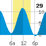 Winter Harbor tide chart for Wednesday, November 29, 2023