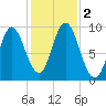 Winter Harbor tide chart for Thursday, November 2, 2023