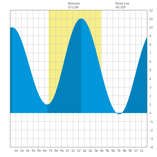 Winter Harbor tide chart for Thursday, November 30, 2023