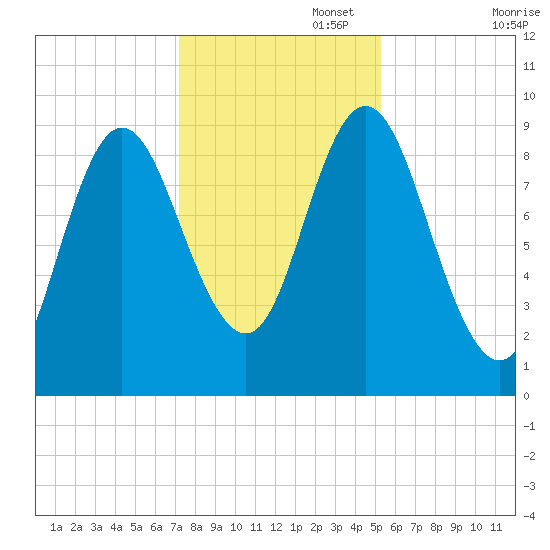 Winter Harbor tide chart for Saturday, November 4, 2023