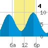 Winter Harbor tide chart for Saturday, November 4, 2023